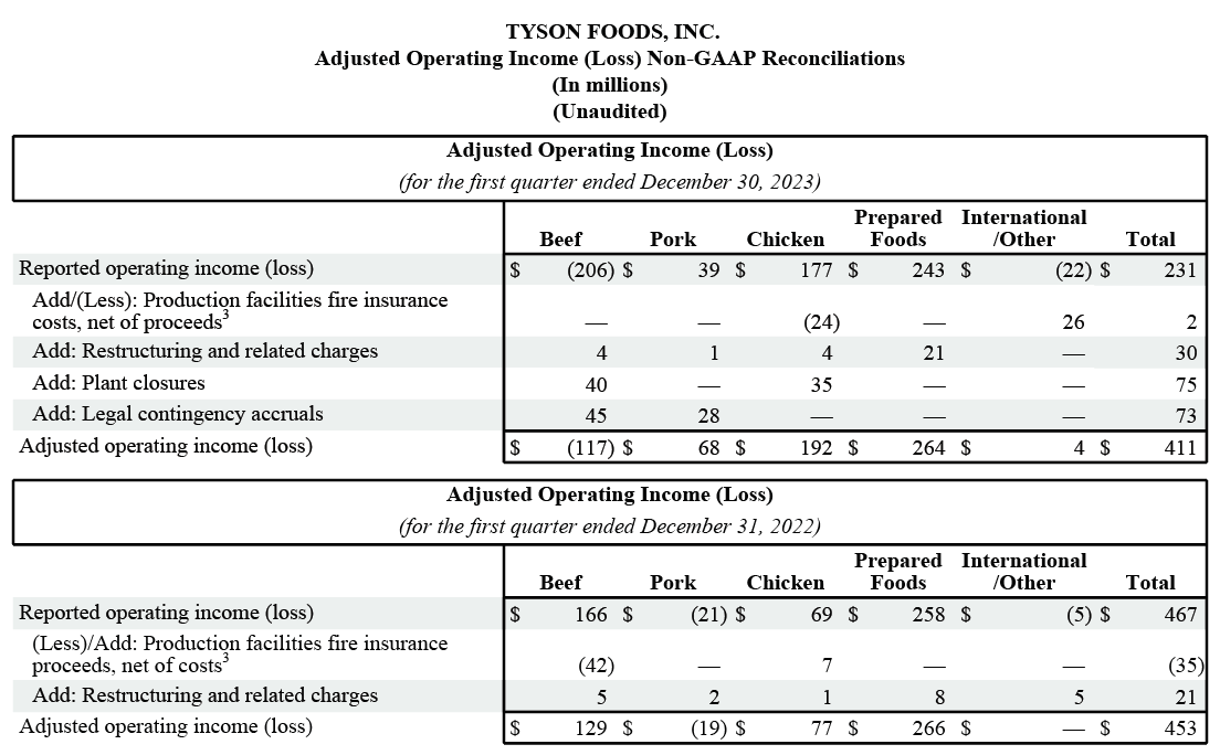 Tyson Foods Reports First Quarter 2025 Results Tyson Foods